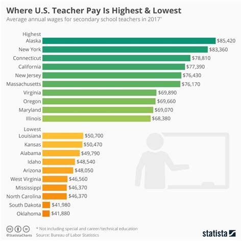 Infographic Where U S Teacher Pay Is Highest And Lowest Secondary School Teacher Teacher