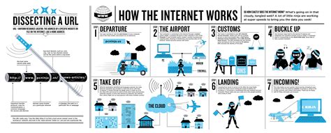 How The Internet Works Internet Of Information