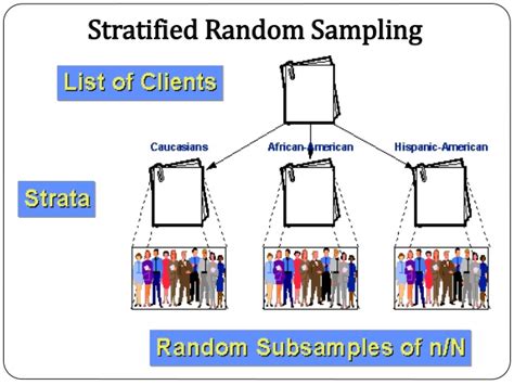 Stratified random sampling refers to a sampling method that has the following properties. Print Statistics Exam 1 flashcards | Easy Notecards