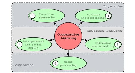 Five Basic Elements Of Cooperative Learning Johnson Et Al 1998 Download Scientific Diagram