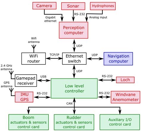 Hardware Architecture Download Scientific Diagram