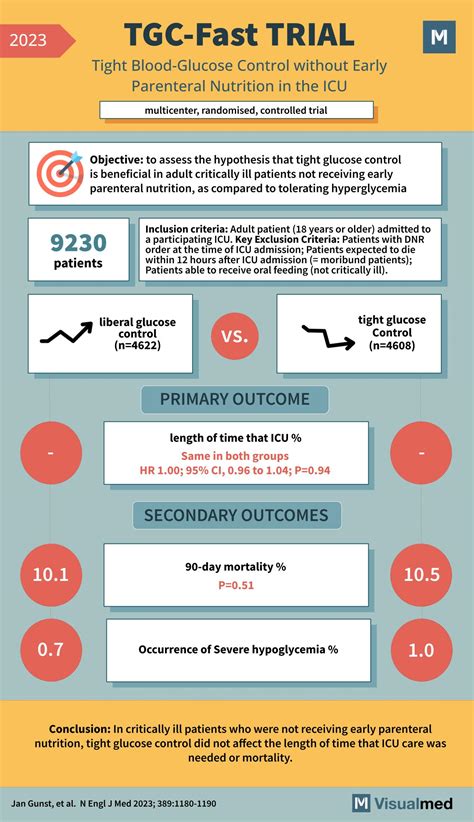 TGC-Fast Trial: Tight Glucose Control in ICU - Visualmed