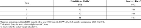 H3pw12o40 Recovery Yields And Ethyl Oleate Yields Achieved In The Oleic