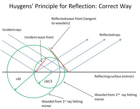 Optics Huygens Principle During Reflection Comparing Wavelets From