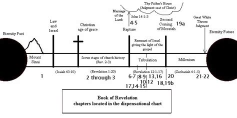 Search Results For Revelation End Time Timeline Chart