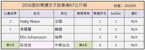Jun 09, 2021 · 2009年選秀會以第7順位加盟勇士，陣中王牌柯瑞(stephen curry)長達12年的職業生涯中榮耀無數，但履歷中卻獨缺一塊奧運獎牌，而根據美媒《the athletic. 2016 里約奧運獎牌排名預測：公平競爭精神 VS 舉國禁藥作弊