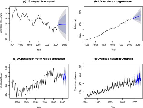 Pdf Automatic Time Series Forecasting The Forecast Package For R