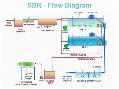 Sequential Batch Reactor Sbr Based Sewage Treatment Plant We Are