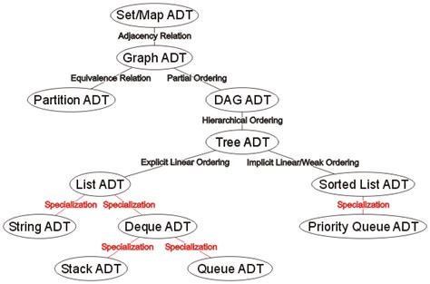 Types of data structurestopics discussed: Abstract Data Types | Algorithms and Data Structures ...