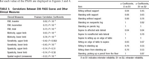 Figure 3 From Validation Of A Standardized Assessment Of Postural