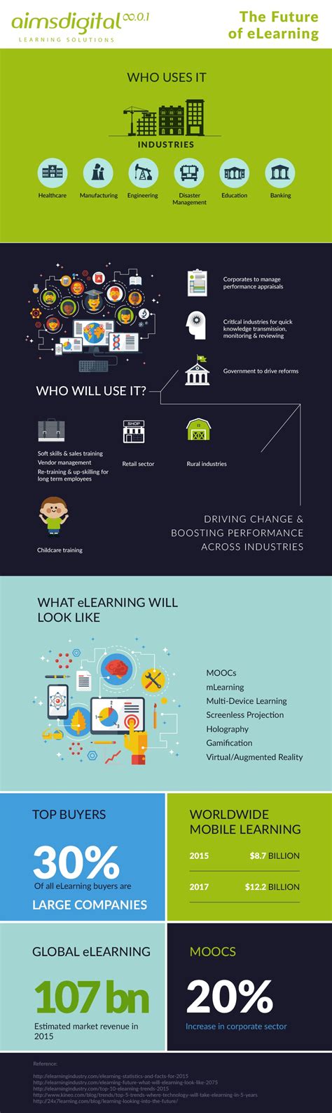 The Future Of Elearning Infographic E Learning Infographics