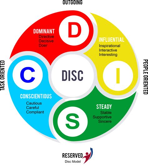 disc personality types and communication styles unleashed