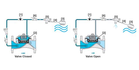 The ivl flow control level float valve (lfv) design is based on the concept of a perfectly balanced single seat. How To Commission and Maintain a Tank Fill Valve - Bermad