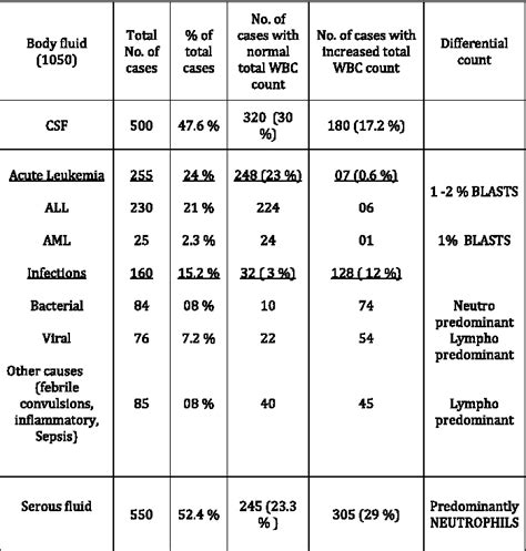 Table 2 From Automated Body Fluid Analysis A Comparative Evaluation