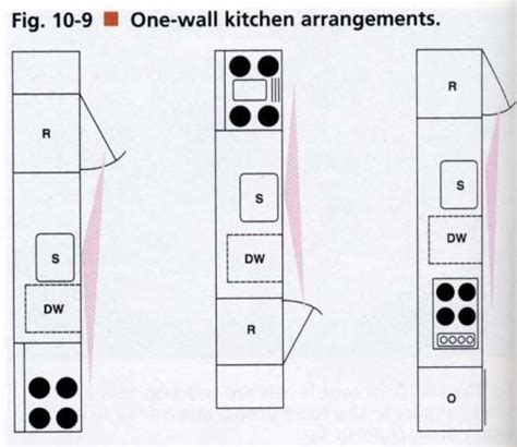 Here is a list of the most common layouts for a kitchen renovation, and a one wall kitchen is most often seen in studio apartments, or homes with small spaces. Single wall kitchen layout idea | One wall kitchen ...