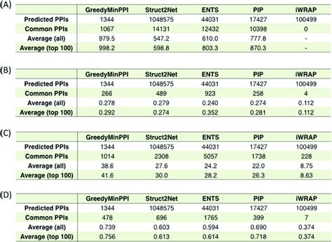 Comparison Of The Ppis Predicted By The Five Methods With String A