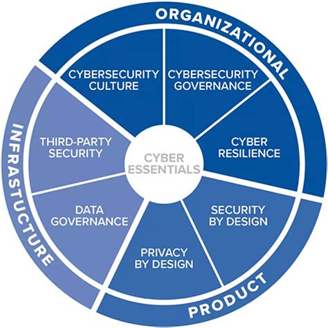 Core Cybersecurity Principles For New Companies And Products Help Net