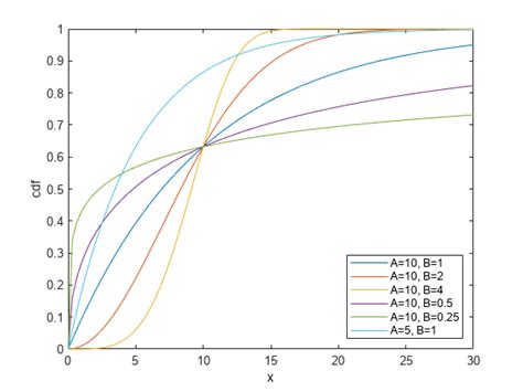 Weibull Distribution Matlab Simulink Mathworks