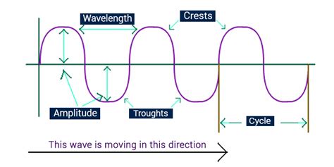 What Are The Different Types Of Waves Explain