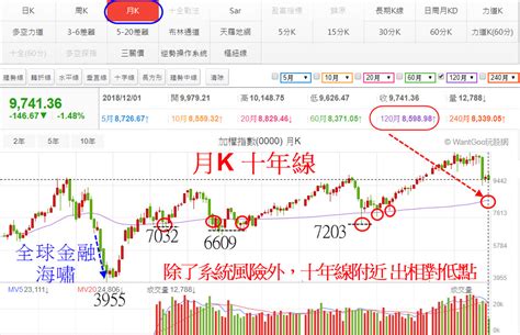 The site owner hides the web page description. 2019台股高低點預測及新制總整理! | 玩股摸金 | 玩股網