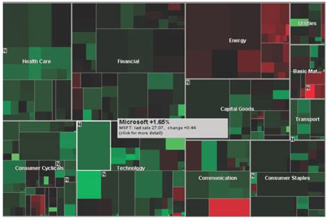 Stock Market Data Visualization Stocrot