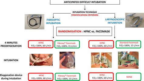 High-flow oxygen therapy versus facemask preoxygenation in anticipated