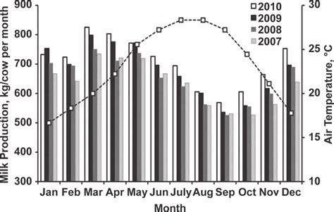 Monthly Milk Production In Florida Bar Graph Data From Florida
