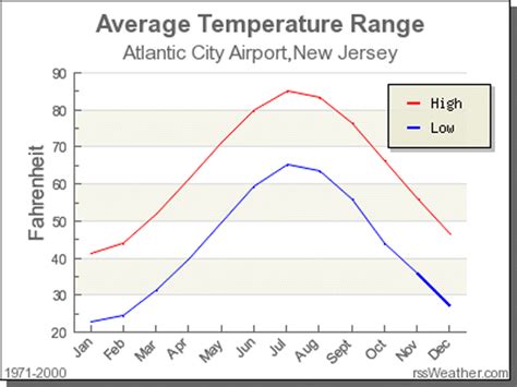 Atlantic City Climate Charts