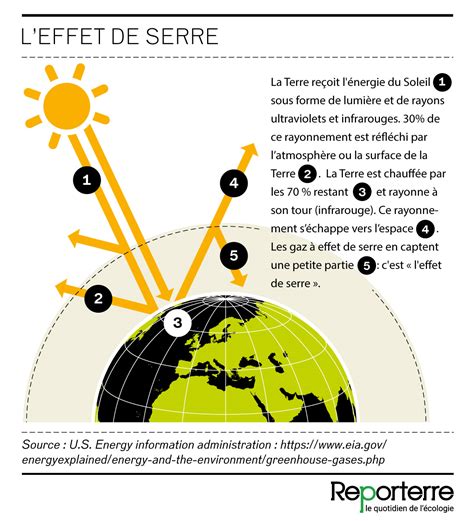 Tout comprendre au réchauffement climatique