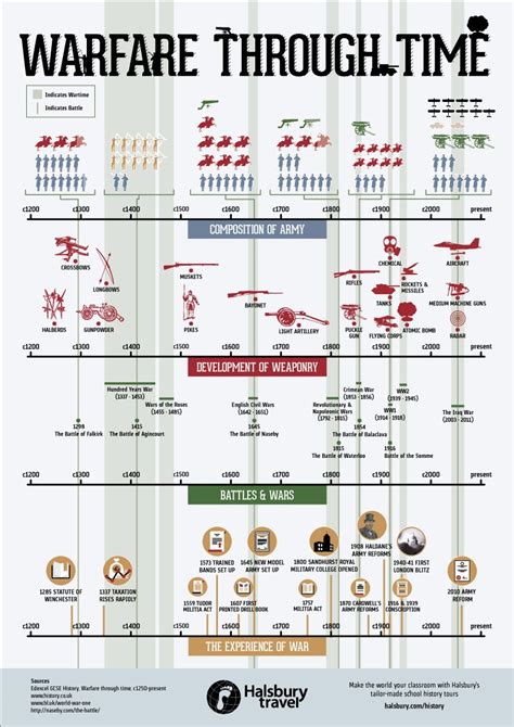 A Timeline Of Warfare 1933 1945 Free Poster Download Teaching