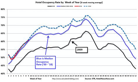 Calculated Risk Hotels Occupancy Rate Decreases Year Over Year