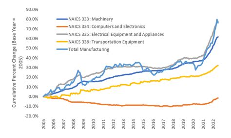 Manufacturing Industry Statistics Nist
