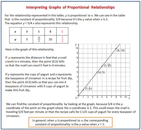 Interpreting Graphs of Proportional Relationships