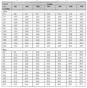 Table Iii From Reference Charts For Arm Chest And Head Circumferences