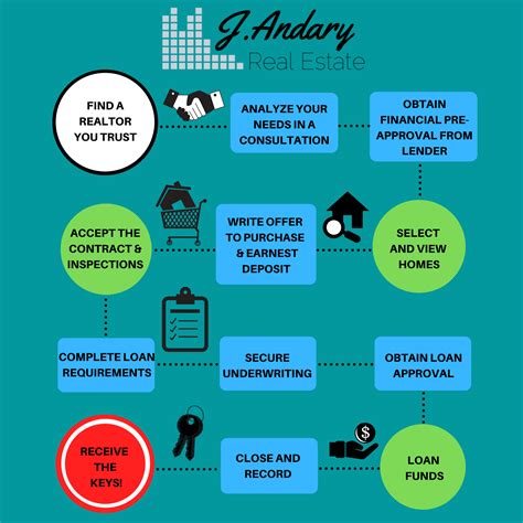 Buying Process Mi 1st Home