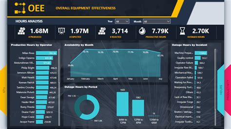 Production Dashboard In Microsoft Power Bi Oee Overall Equipment