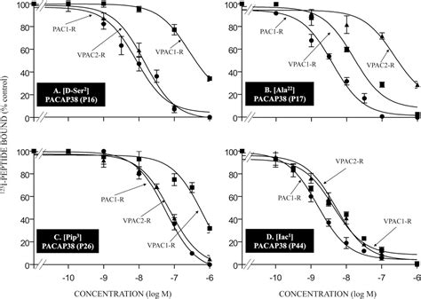 A Structure Function Study Of Pacap Using Conformationally Restricted