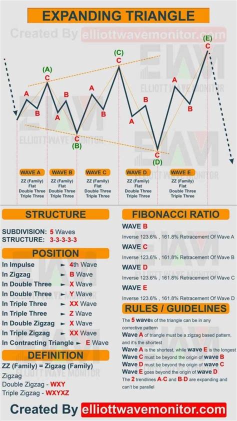 Elliott Wave Cheat Sheet All You Need To Count In Trading Charts Stock Chart Patterns