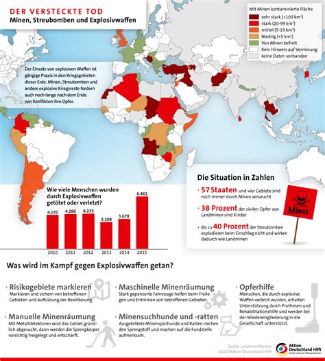 Was sind die aktuellen einreisebedingungen für deutschland? Wissenswertes zum Thema Landminen. Aktion Deutschland Hilft