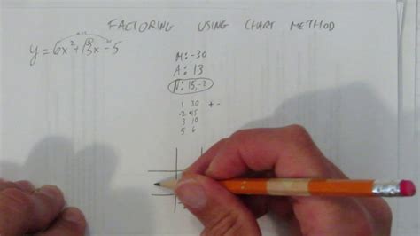 Factoring Polynomials Table Method Elcho Table