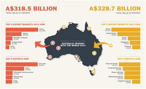 Economythis Picture Represents Australias Imports And Exportsbiggest