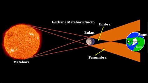 Lama gerhana bulan dapat bertahan maksimum lebih dari 1 jam 47 menit. Pengertian Gerhana dan Macam-Macam Gerhana Matahari dan ...