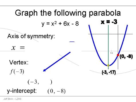 Graphing Parabolas Using The Vertex Axis Of Symmetry