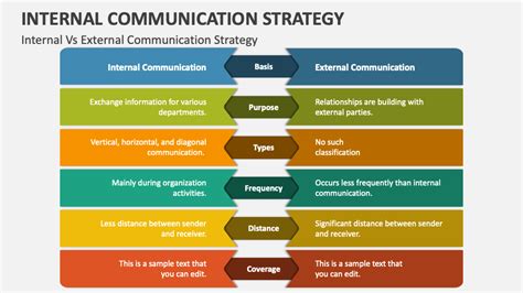 Internal Communication Strategy Powerpoint Presentation Slides Ppt