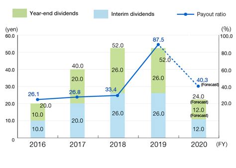 In this video we will cover these points. Dividends and Shareholder Return | Stock and Bond ...