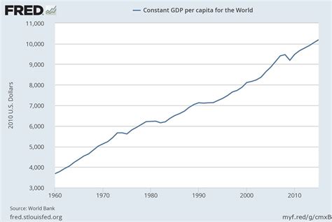 Conversable Economist The Rise In Global Per Capita Gdp