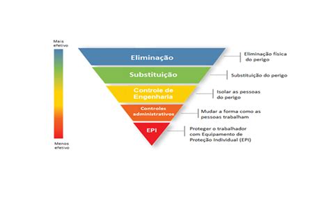 Hierarquia De Controle De Riscos