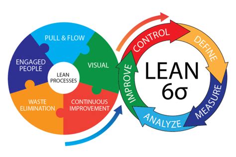 Importancia de la implementación de Lean 6 Sigma en la gestión de la