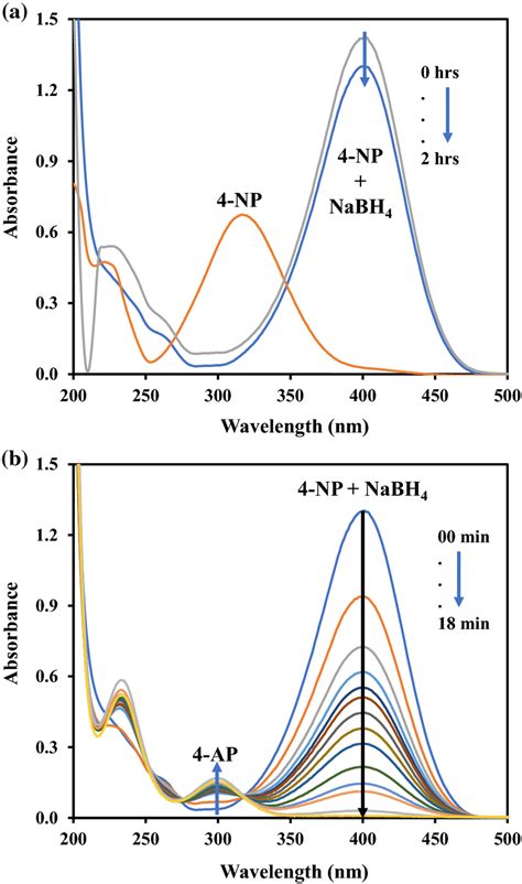 A Absorbance Versus Wavelength Plots Of The Aqueous Solution 4 Np And