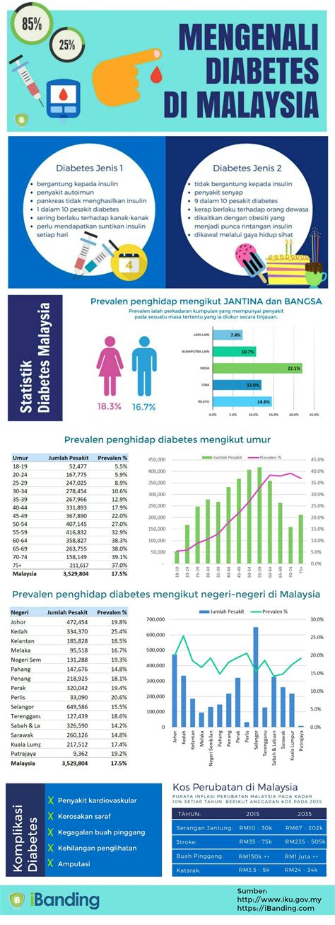 The national diabetes statistics report is a periodic publication of the centers for disease control and prevention (cdc) that provides updated statistics about diabetes in the united states for a scientific audience. Infografik - Mengenali Diabetes di Malaysia - iBanding ...